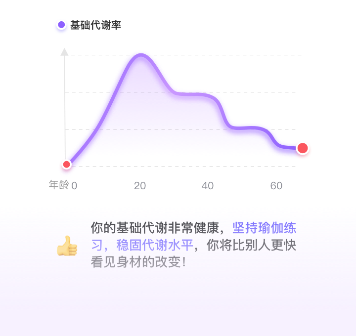 基础代谢率随年龄变化曲线与评估结论